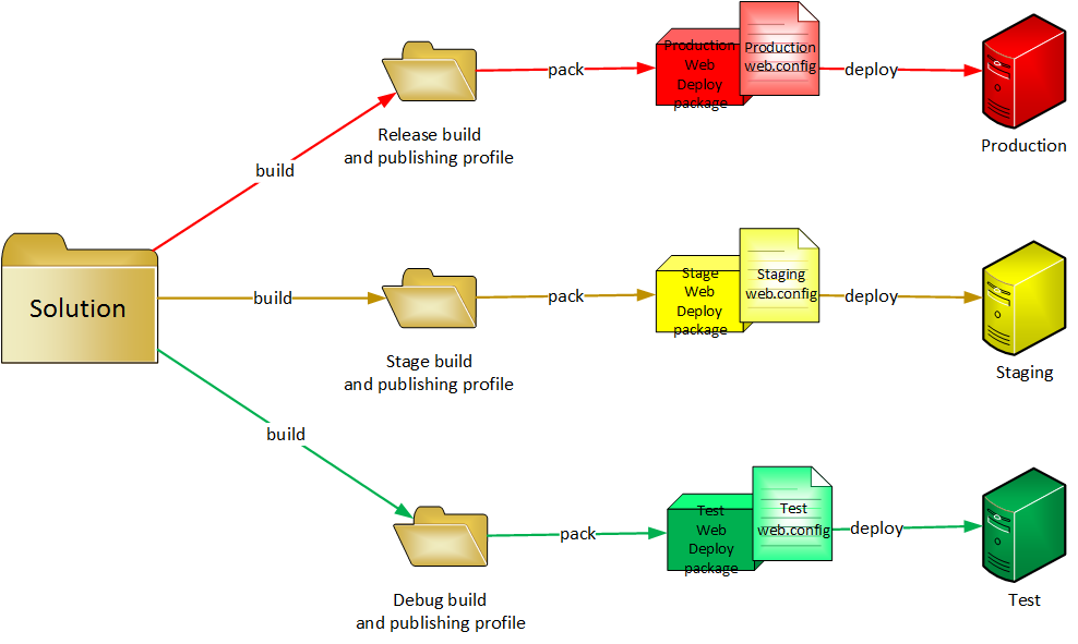 How To Build And Deploy A Web Deployment Package Using MSBuild ...